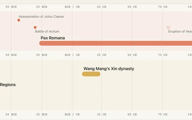 A crop of the time axis at the BCE / CE crossing.