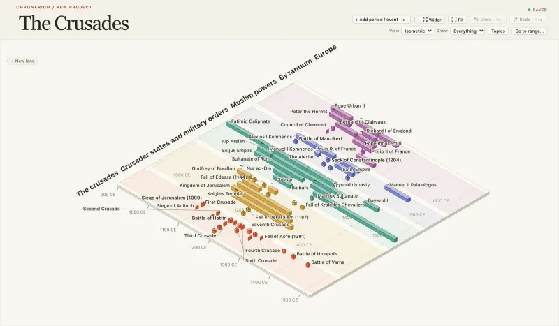Crusades timeline in Chronarium, Isometric view